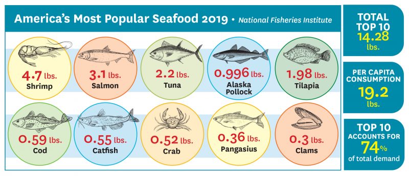 Americans eating more seafood, trying wider range - Aquaculture North ...